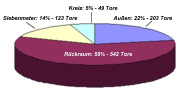 Tor-Analyse 1999/2000 Tor-Analyse 1999/2000