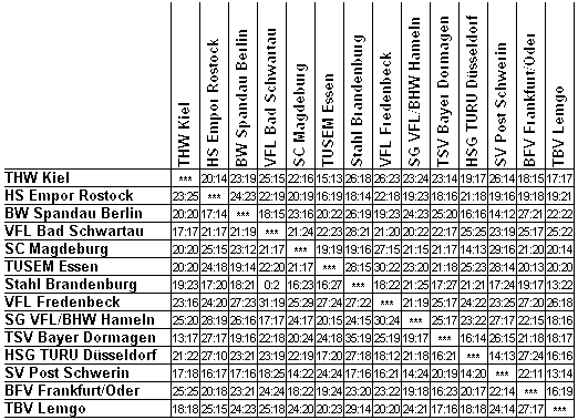 Ergebniskreuz Gruppe Nord